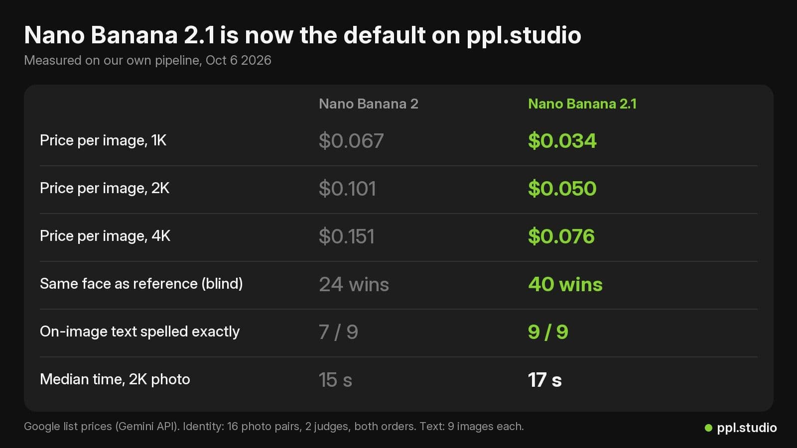 Nano Banana 2 vs Nano Banana 2.1: price, identity and text results